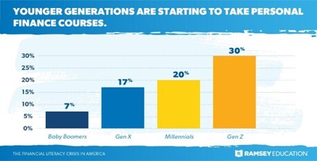 Personal Finance courses chart